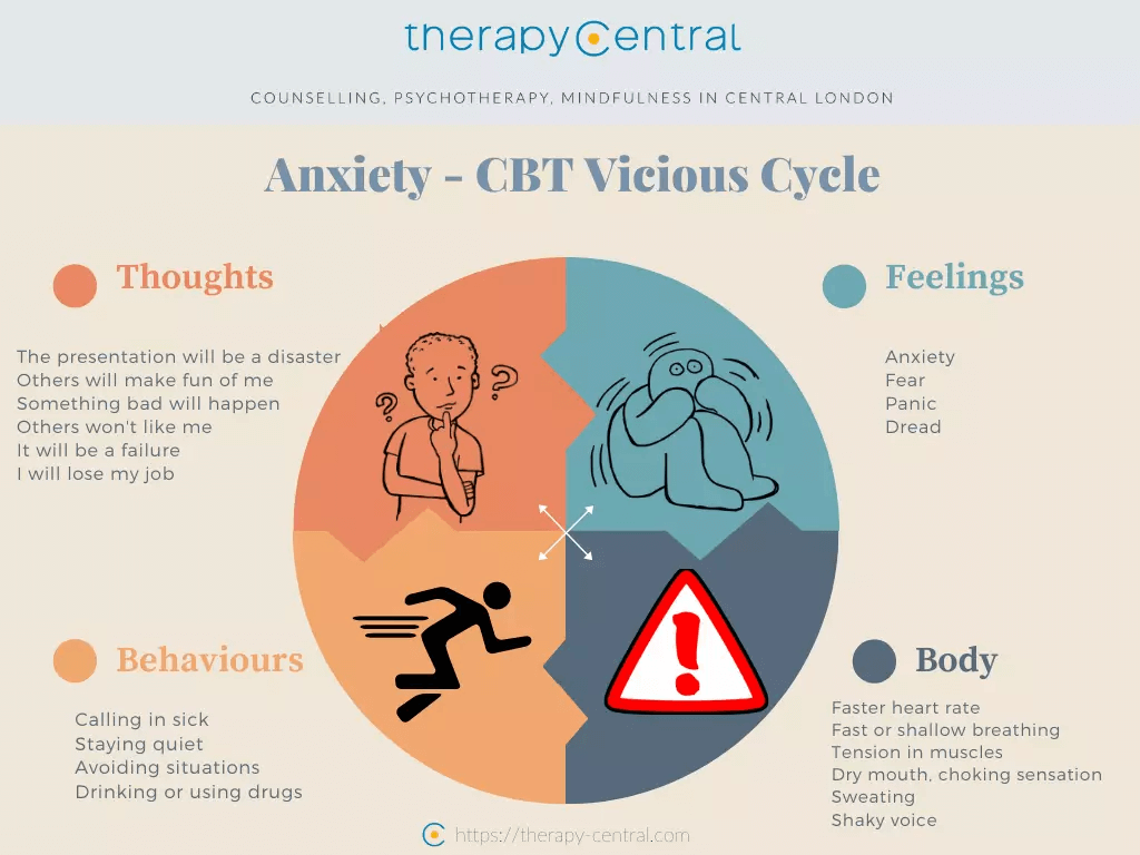 Anxiety-CBT-Cycle