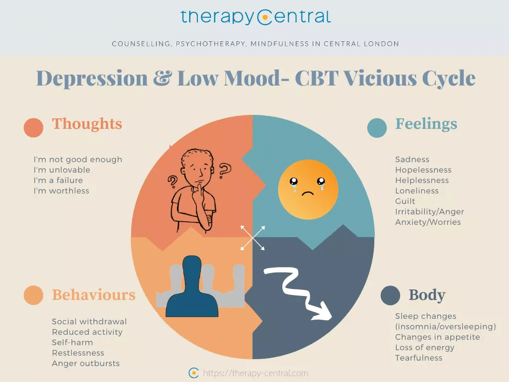 Depression-CBT-cycle