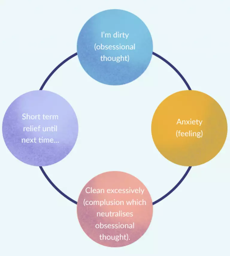 Obsessive Compulsive Disorder OCD therapy, CBT example